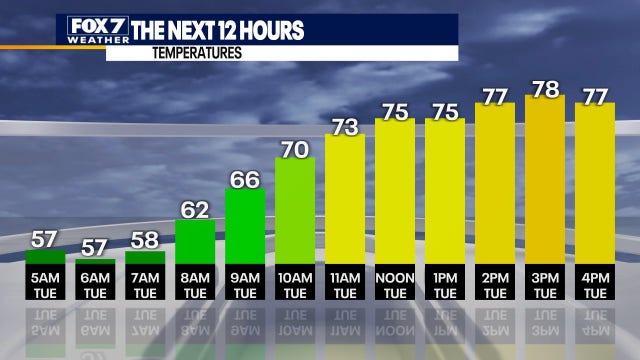 Central Texas weather: Warming trend continues, even hotter tomorrow
