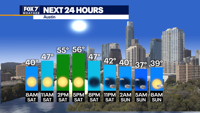 Central Texas weather: Chilly start to Saturday but temps warm up under sunny skies