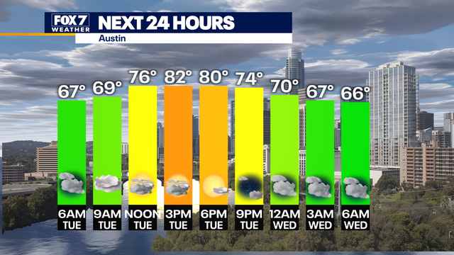 Central Texas weather: Warm and humid Tuesday, rain possible later this week