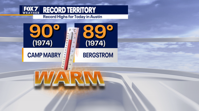 Central Texas weather: Record high temperatures Friday ahead of cold front