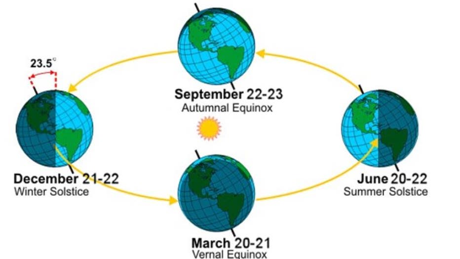 First Day of Spring 2024: The Spring Equinox
