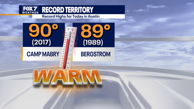 Central Texas weather: Record-breaking heat to start the workweek; slight chance of rain