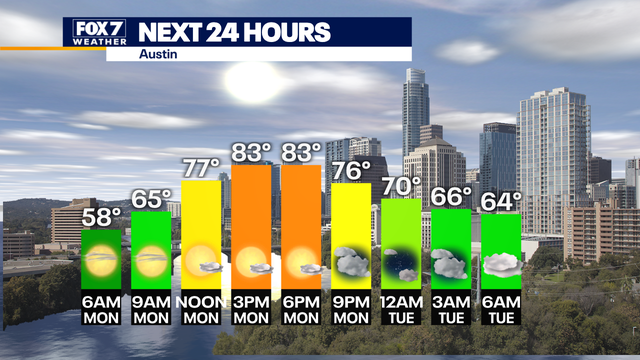 Austin weather: Sunny and warm on Monday, but storms return later this week