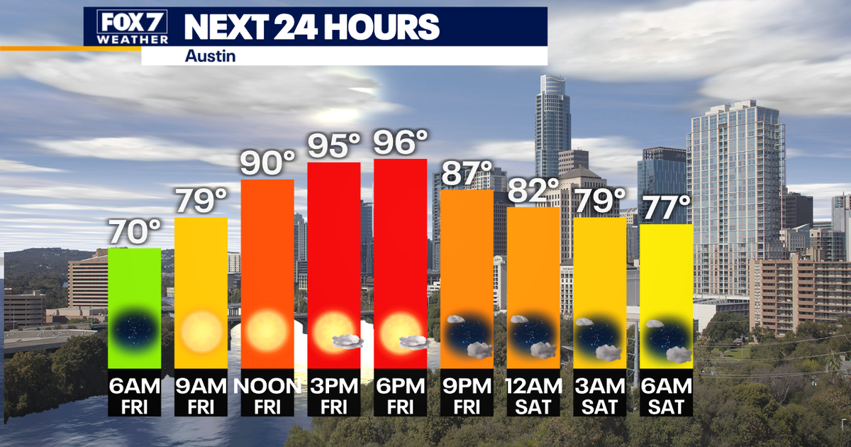 Austin weather: Fewer storms and more heat | FOX 7 Austin