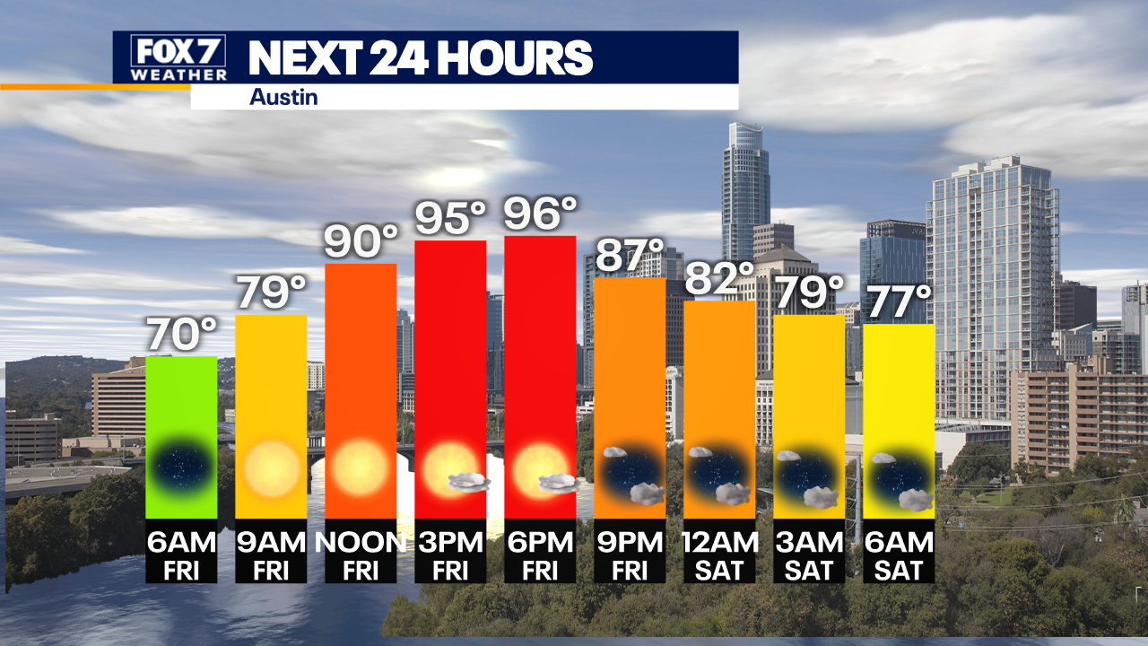 Austin Weather Fewer Storms And More Heat FOX 7 Austin Austin Weather Fewer Storms And More Heat FOX 7 Austin