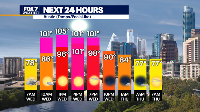 Austin weather: Triple-digit heat to stay below record Wednesday