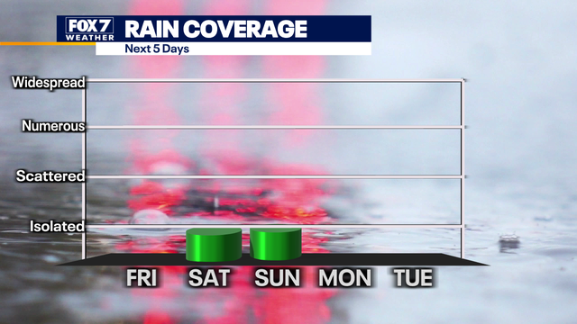 Austin weather: Rain possible over the weekend as heat continues