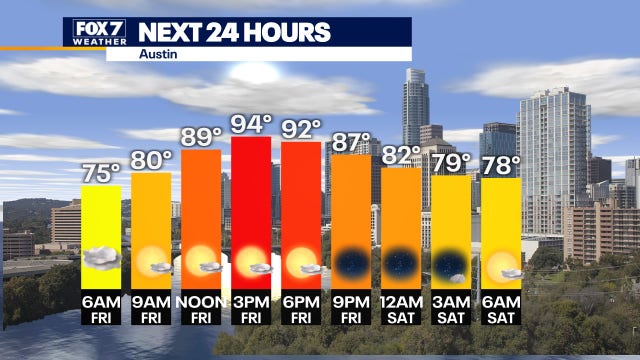 Austin weather: Warming trend with 100°+ temps next week