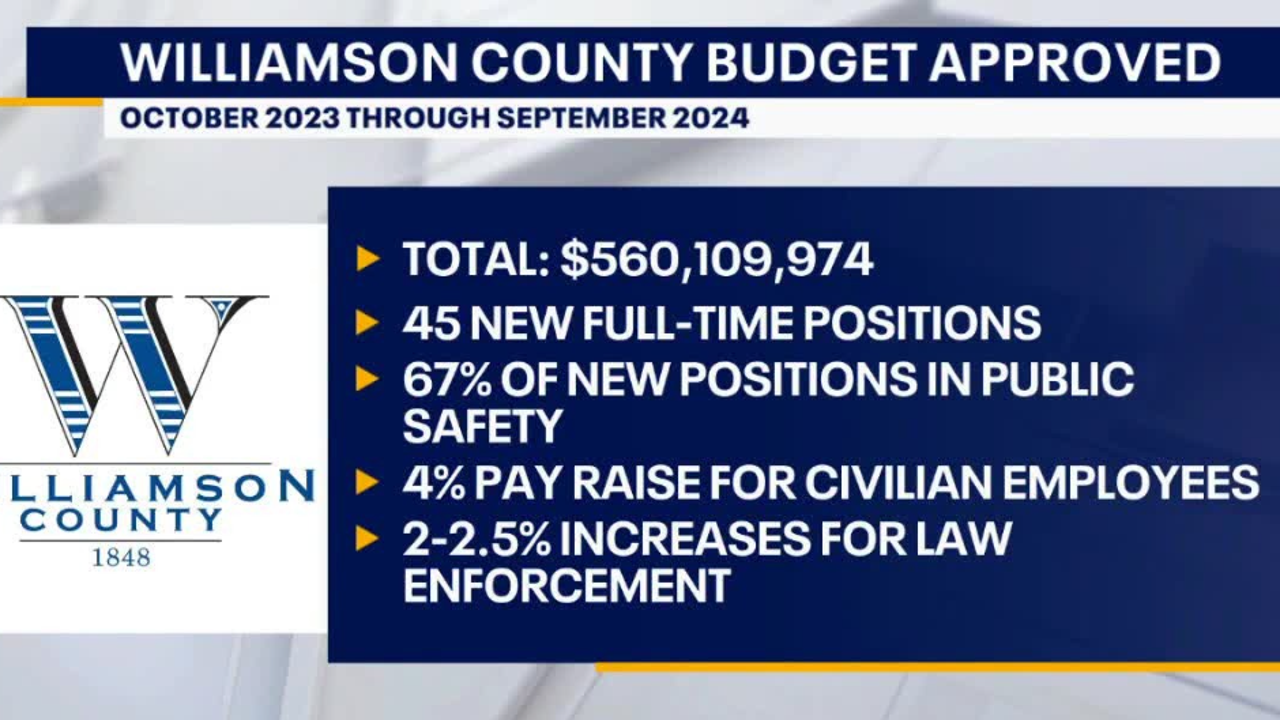 Williamson County approves 560M budget, tax rate for 202324 fiscal year