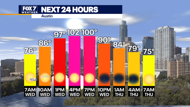 Austin weather: Cooler Wednesday morning, but now warm-up begins