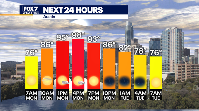 Austin weather: Another chance of rain Monday with slightly cooler temperatures