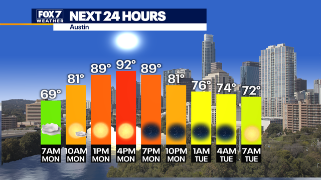 Austin weather: Warmer than average Monday