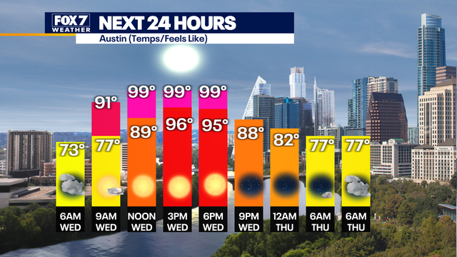 Austin weather: Temperatures near 100 degrees again this week