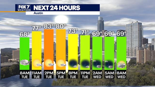 Austin weather: Cooler temperatures, rain return later this week
