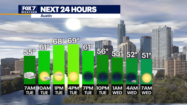 Austin weather: Sunshine returns bringing warmer temperatures
