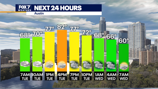 Austin weather: Winter chill returns after 80 degree day