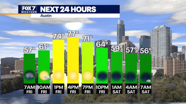 Austin weather: Sunny, breezy day after foggy start