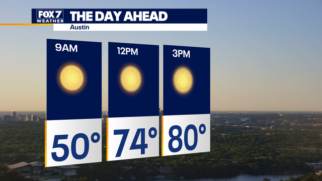 Austin weather: Beautiful weather streak continues through Friday
