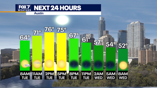 Austin weather: Sunshine returns through the end of the week