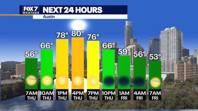 Austin weather: Warming trend this week
