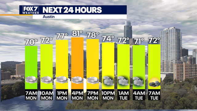 Austin weather: Warming trend this week with a couple of chances of rain