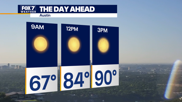 Austin weather: Sunshine today; storms return later this week