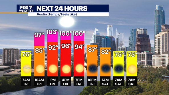 Austin weather: Feels-like temps over 100 degrees