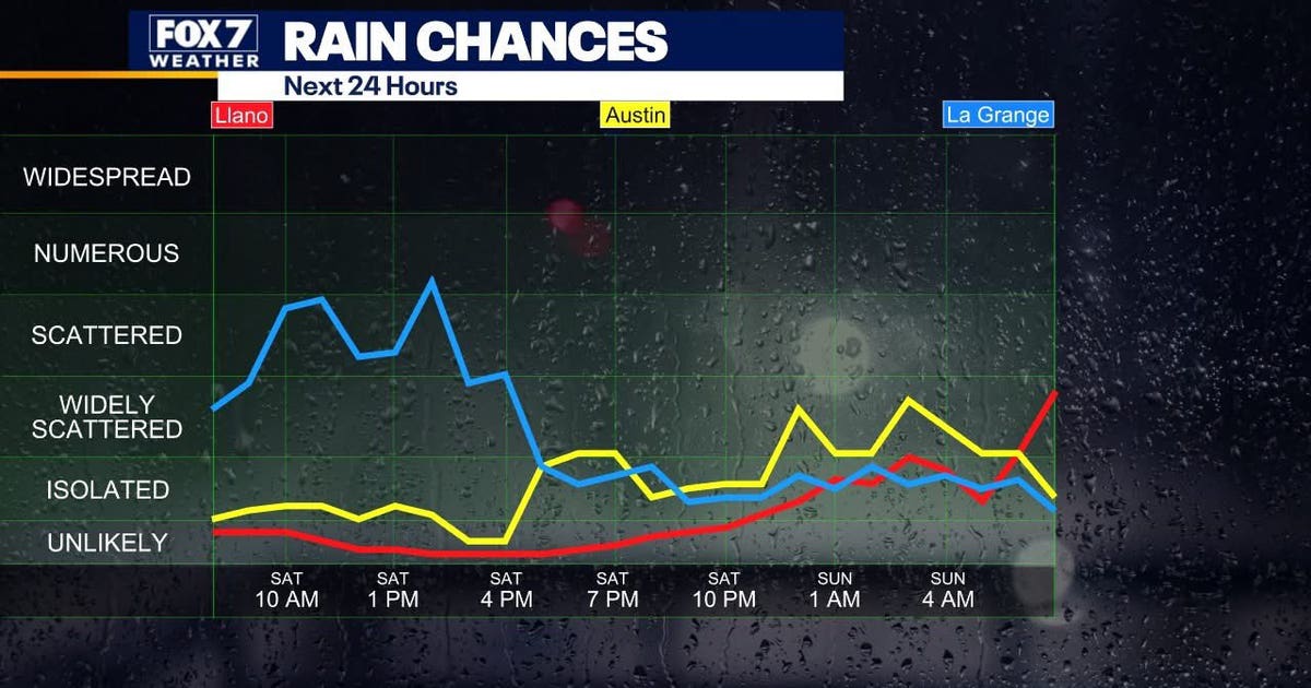 Austin weather: Wet and warm weekend ahead | FOX 7 Austin