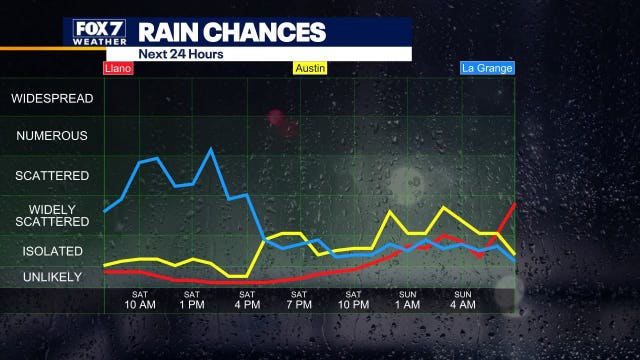 Austin weather: Wet and warm weekend ahead