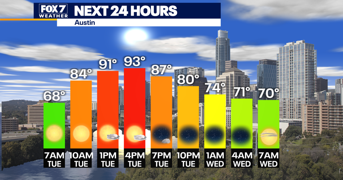 Austin weather: Highs in 90s with slight rain chances | FOX 7 Austin