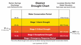 Barton Springs-Edwards Aquifer Conservation District declares 'exceptional drought'