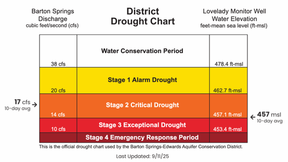 Barton Springs-Edwards Aquifer Conservation District declares 'exceptional drought'