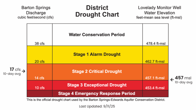 Barton Springs-Edwards Aquifer Conservation District declares 'exceptional drought'