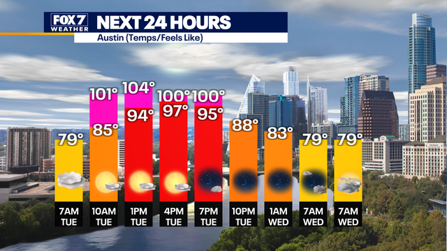 Austin weather: Could we see record breaking highs today?