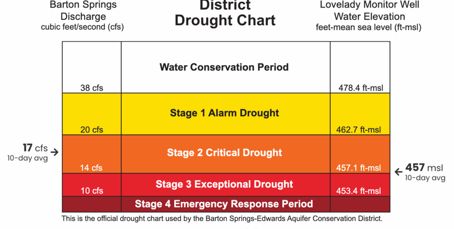 Barton Springs-Edwards Aquifer Conservation District declares 'exceptional drought'