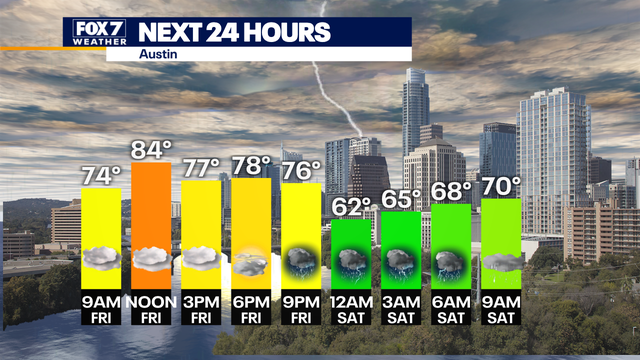 Austin weather: Possible severe storms with localized flooding