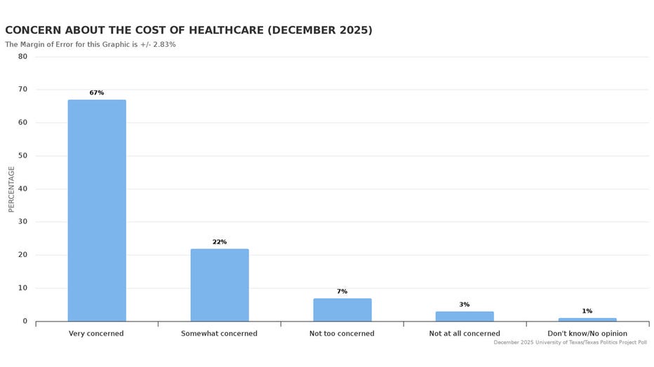 Concern about the cost of health care according to Texas voters as of a December 2025 poll.