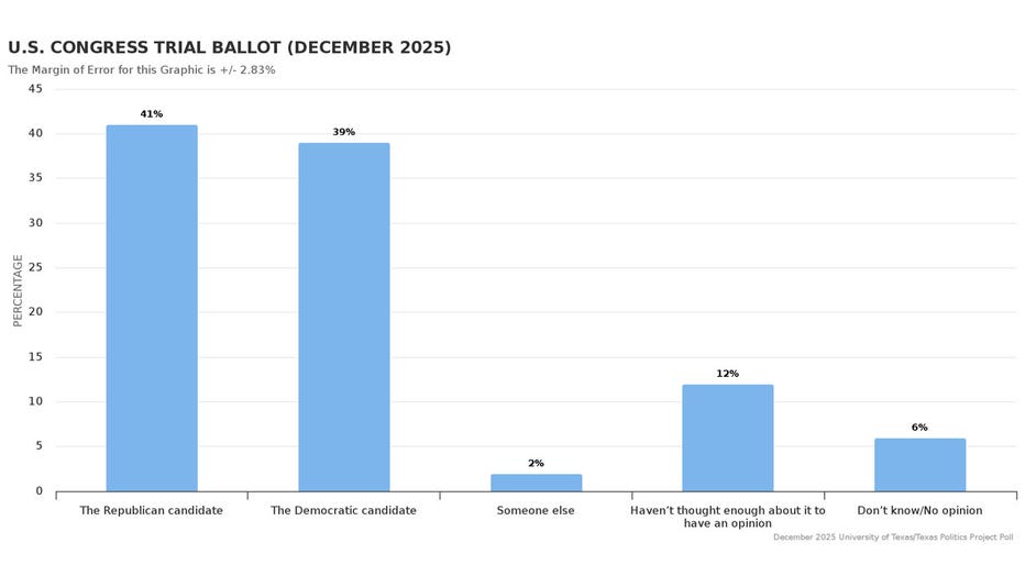 Performance of a U.S. Congress trial ballot in Texas as of December 2025 poll.