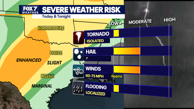 Austin weather: Severe storms with hail, isolated tornadoes possible