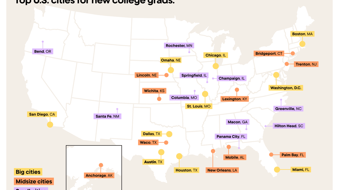 Dallas, Houston, and Austin rank among best U.S. cities for college graduates, study says