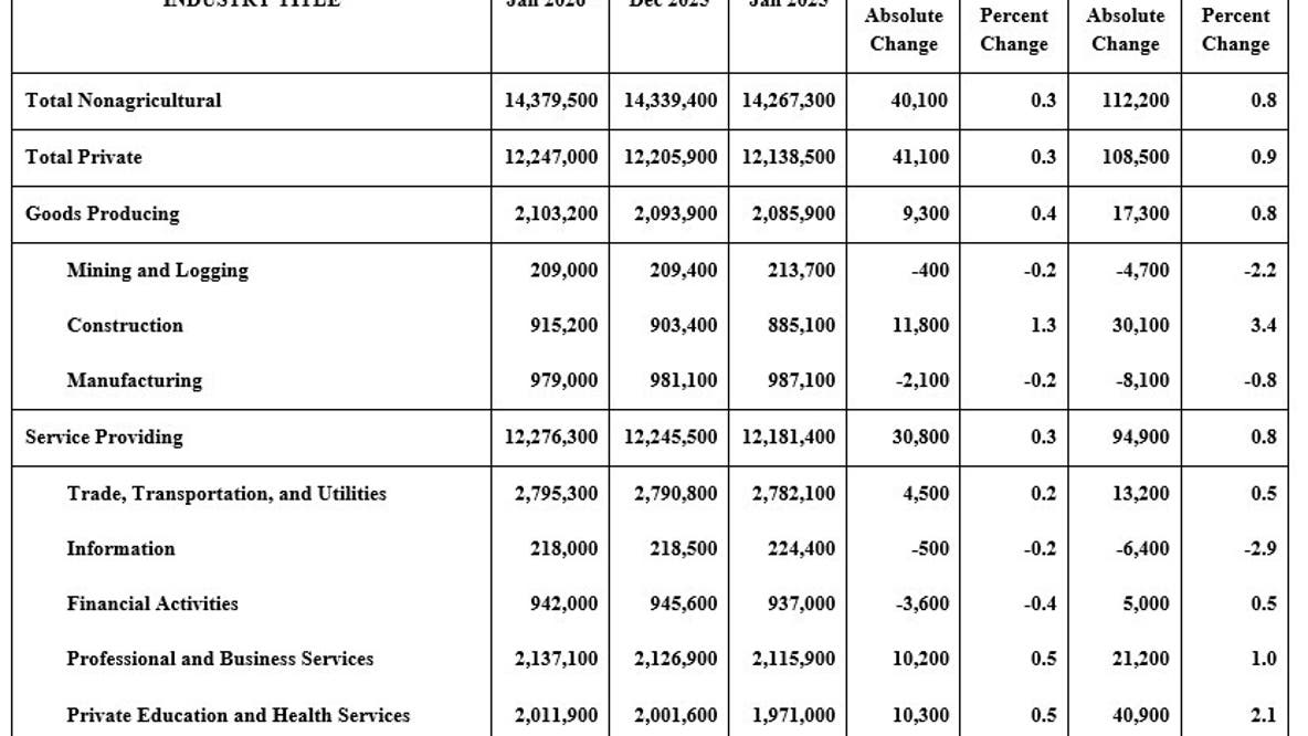 Texas outpaces U.S. in nonfarm job growth in 2025: report