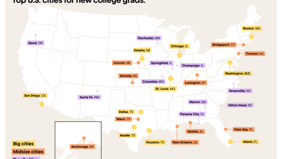 Dallas, Houston, and Austin rank among best U.S. cities for college graduates, study says