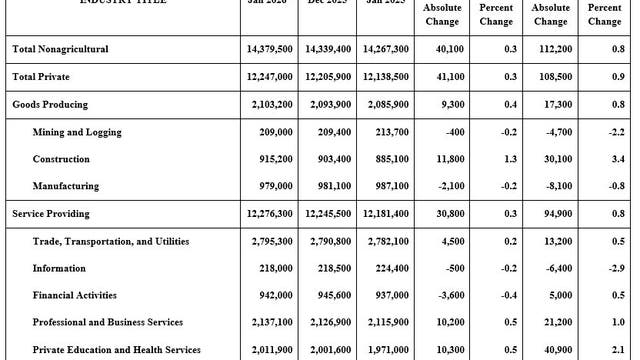 Texas outpaces U.S. in nonfarm job growth in 2025: report