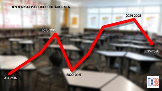 Texas school enrollment sees second-largest historic drop, falls below 5.5 million