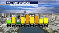 Austin weather: Rain showers and storms expected
