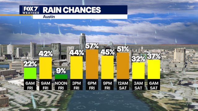 Austin weather: Rain showers and storms expected