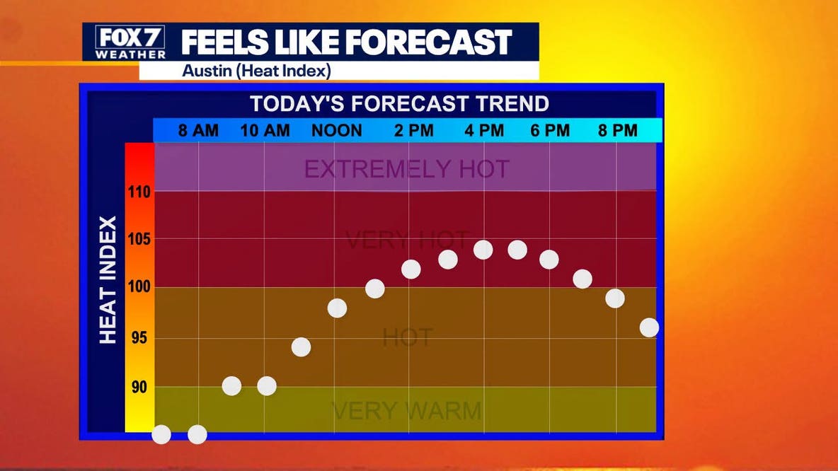 Austin weather: 11th day in a row for triple digit heat, but under record levels
