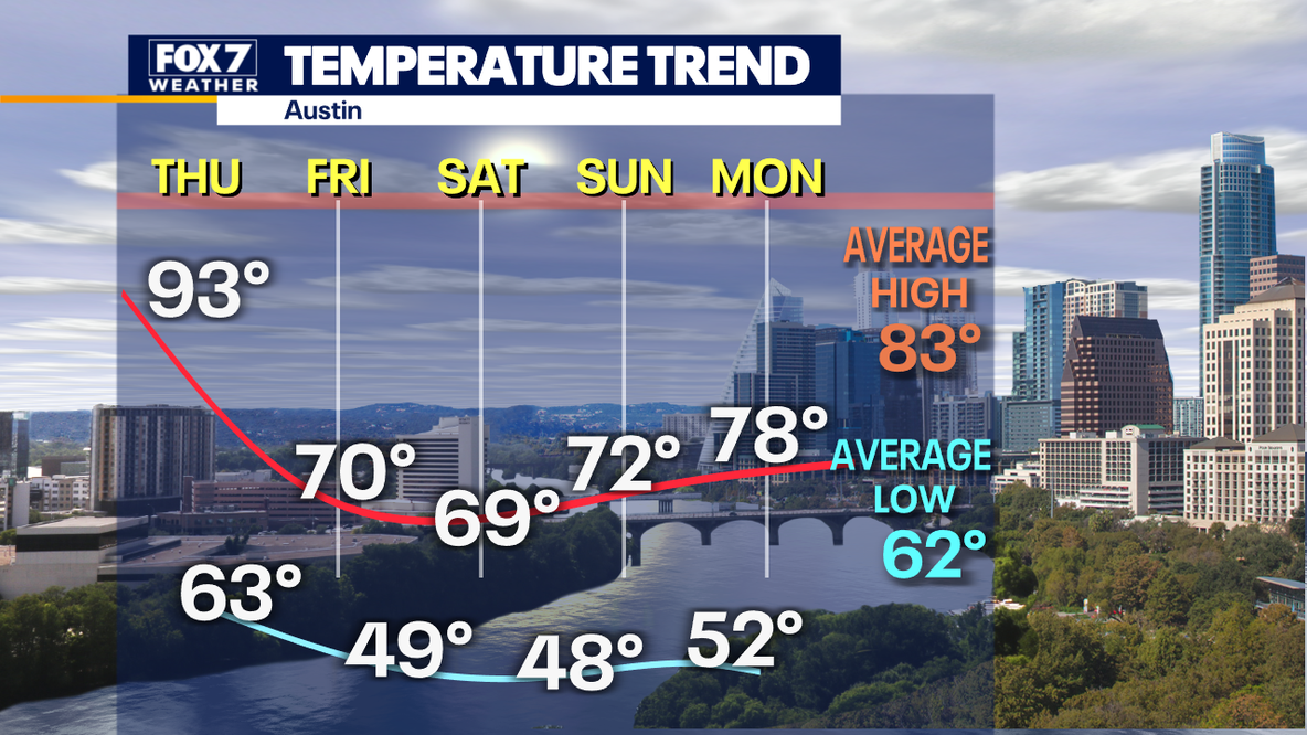 Austin weather: Cold front to bring temperatures in the 40s