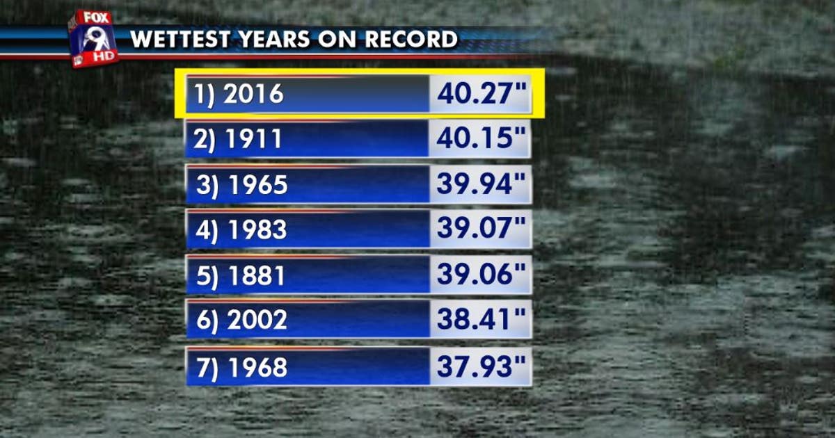 Wettest Year on Record in the Twin Cities | FOX 9 Minneapolis-St. Paul