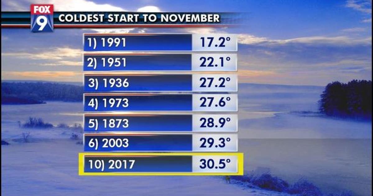 Coldest start to November since 2003 | FOX 9 Minneapolis-St. Paul
